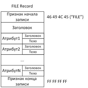Структура файловой записи