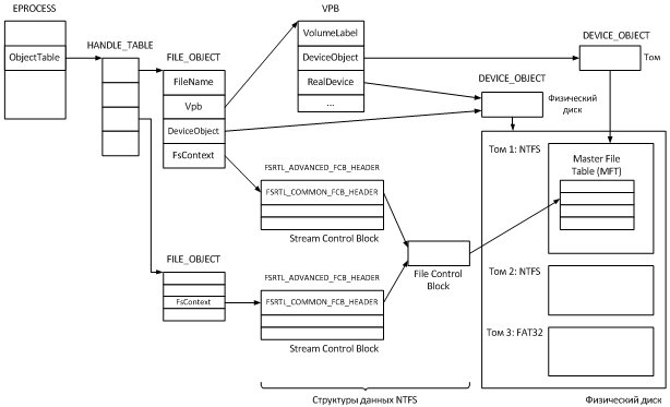 Структуры данных, связанные с NTFS