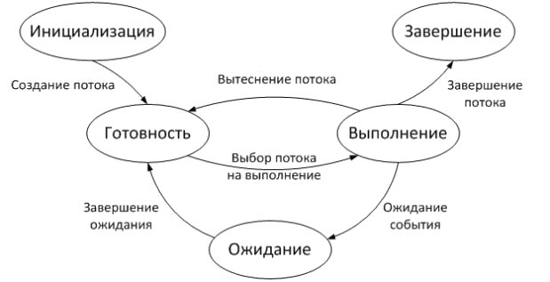 Состояния потока