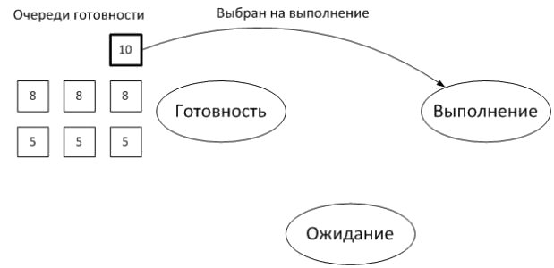 Выбор потока для выполнения (квадратами обозначены потоки, числами – их приоритеты)