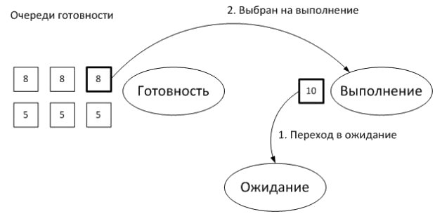 Переход потока в состояние ожидания