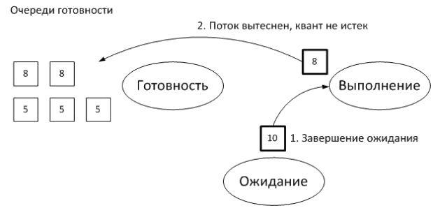 Вытеснение потока