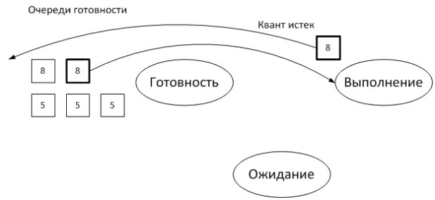 Завершение кванта