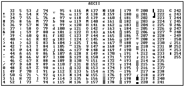 Состав отображаемых символов ASCII (code page 866)