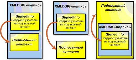 Три типа XML-подписи