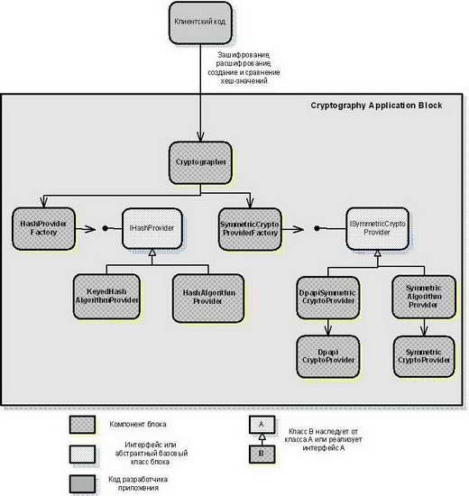 Структура криптографического блока приложений
