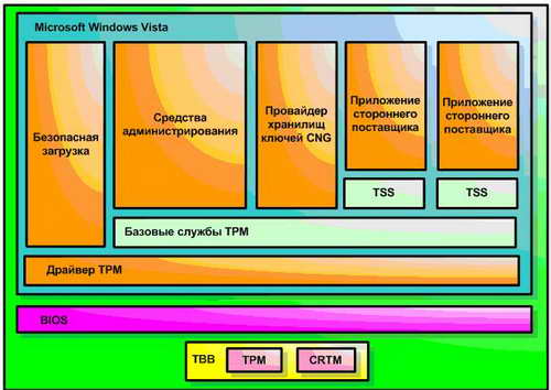 Архитектура Windows Vista TPM