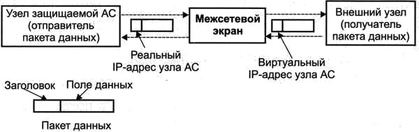 Схема трансляции IP-адресов в МЭ