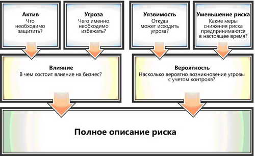 Компоненты "полной формулировки" риска