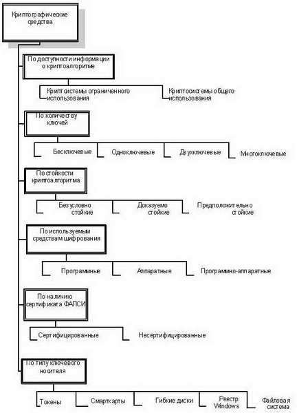 Классификация криптосистем