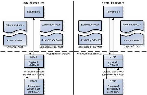 Схема работы DPAPI