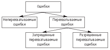 Классификация ошибок в программах