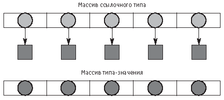 Особенности представления массивов