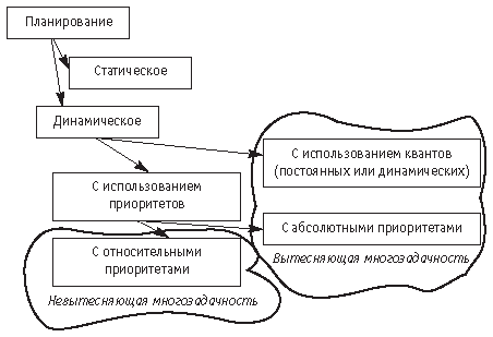 Планирование задач