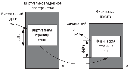 Перевод виртуального адреса в физический адрес