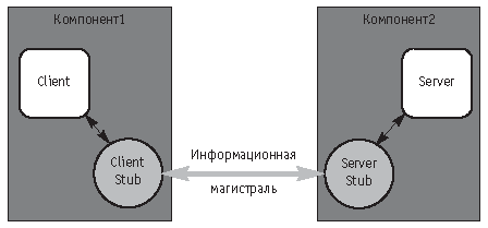 Взаимодействия двух объектов через COM или CORBA