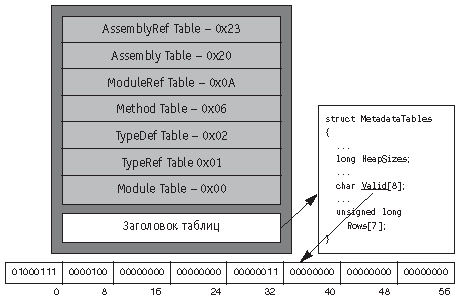 Cтруктура потока таблиц метаданных
