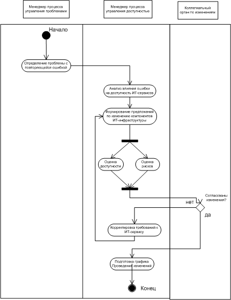 Диаграмма активности процесса управления доступностью
