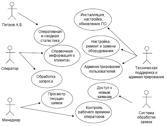 Пример диаграммы случаев использования