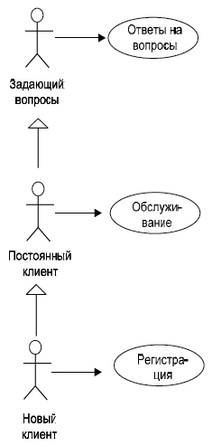 Пример диаграммы бизнес-случаев использования