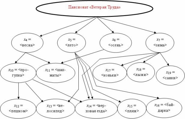 Факторное пространство для планирования спортивного инвентаря