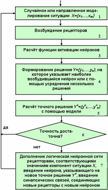 Схема самообучения с моделью