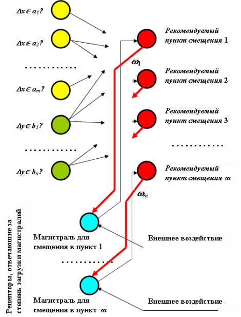  Схема маршрутизатора с учётом загрузки магистралей 