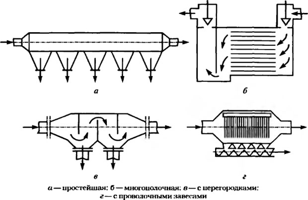 Горизонтальные пылеосадительные камеры
