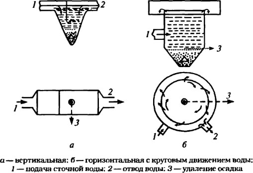 Основные схемы песколовок