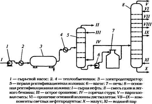 Перегонка нефти по схеме двукратного испарения