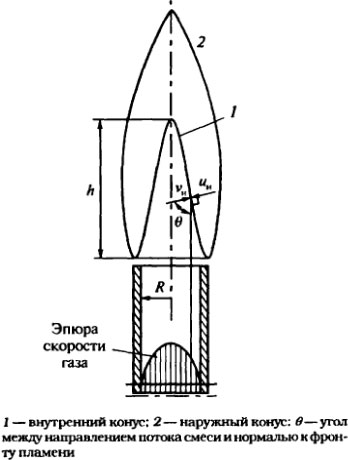 Схема пламени при ламинарном истечении газовоздушной смеси