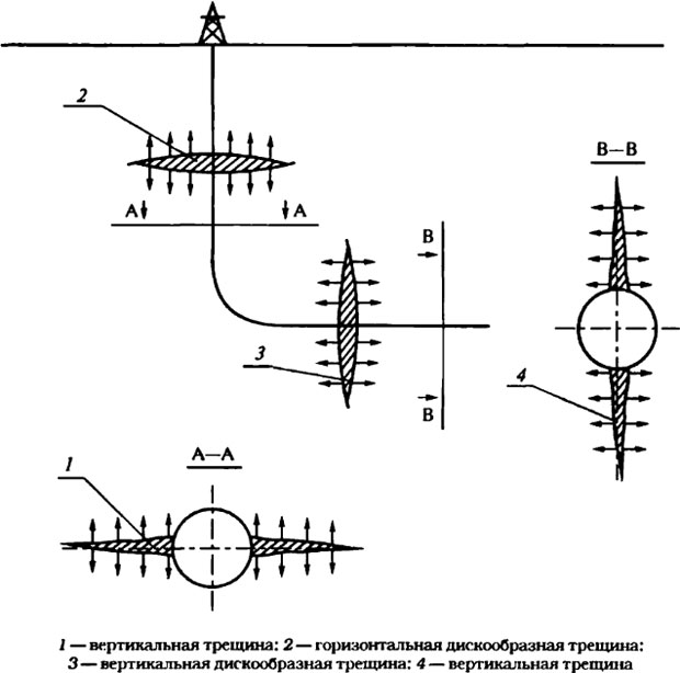 Схемы образования трещин гидравлиеского разрыва в массиве горных пород на вертикальном участке ствола скважины 1, 2 и на горизонтальном участке ствола скважины 3, 4