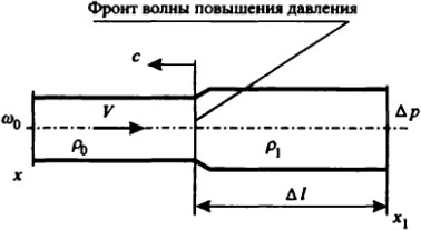 Схема возникновения волны повышения давления из-за торможения потока