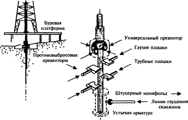 Схема установки блока противовыбросовых превенторов