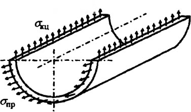 Схема внутренних напряжений в трубе