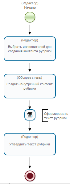 Схема подпроцесса "Пример 10-2"