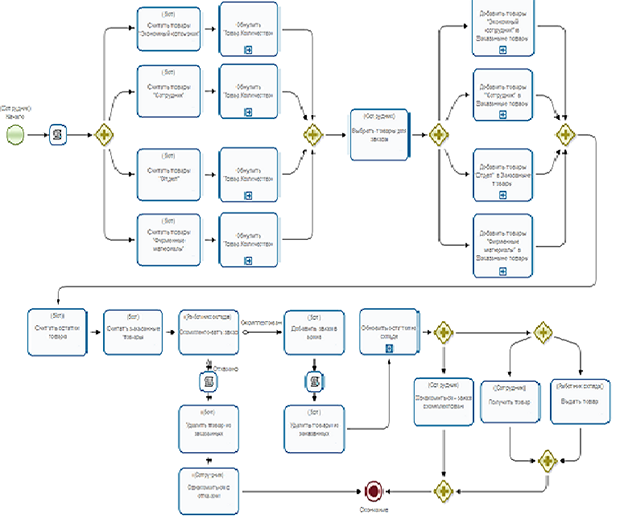 Схема бизнес-процесса "Заказ канцтоваров"