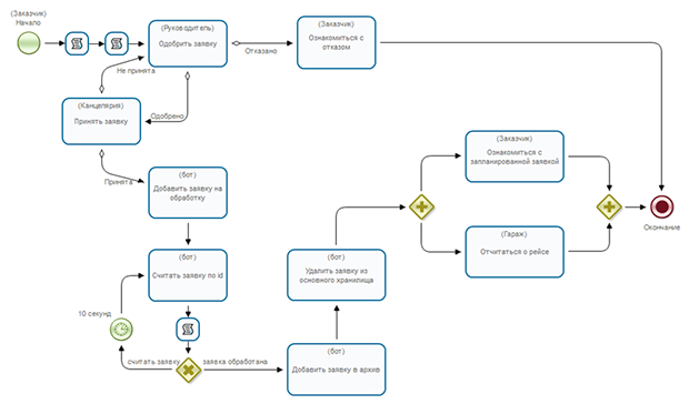 Схема бизнес-процесса "Заявка"