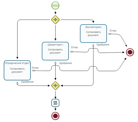 Схема бизнес-процесса, реализующая согласование документа