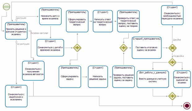 Схема бизнес-процесса сдачи экзамена ("Пример 4-2") для самостоятельной разработки