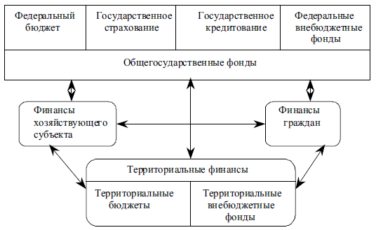 Взаимосвязь денежного и финансового потока