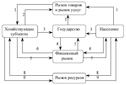 Модель кругооборота денег, финансовых активов и капитала в экономической системе