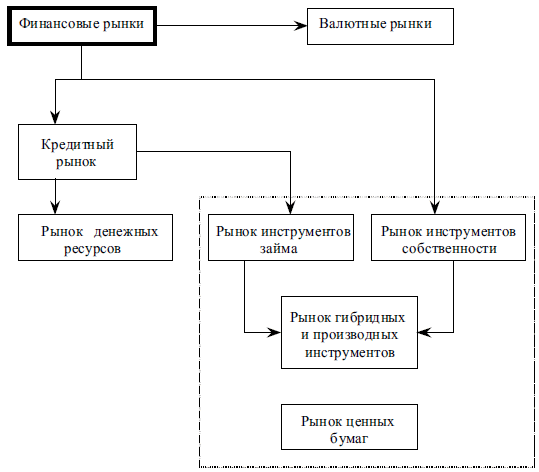 Инструменты финансового рынка