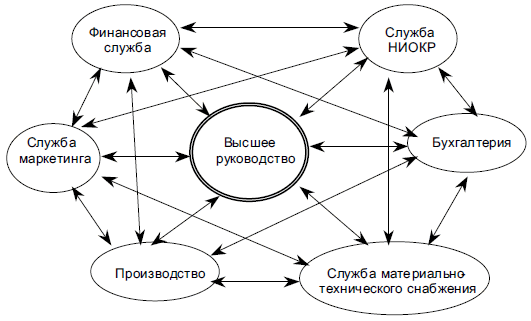 Микросреда фирмы