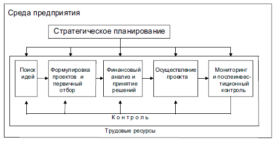 Модель инвестиционного процесса (по: Д. Норткотт)