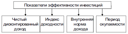 Система показателей эффективности инвестиций