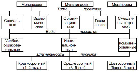 Схема классификации инвестиционных бизнес-проектов