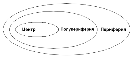 Схема 1. Представления о структуре мира в мир-системной теории