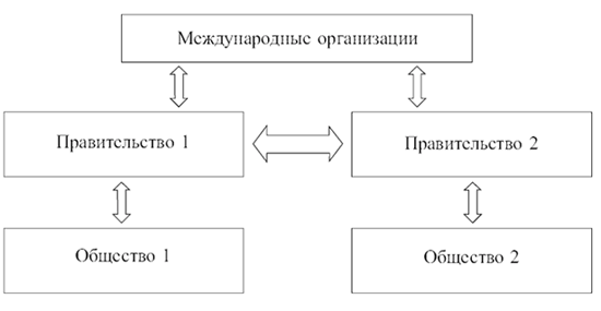 Схема. 2. Модель мира, основанного на межгосударственных взаимодействиях (по Кеохейну и Наю)