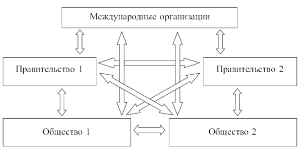 Схема 3. Модель современного мира (по Кеохейну и Наю)
